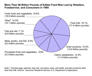 Figure from  "Estimating and Addressing America's Food Losses" by Linda Scott Kantor, Kathryn Lipton, Alden Manchester, and Victor Oliveira